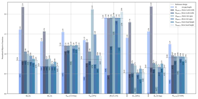 bearingless-motor-sensitivity-analysis-barchart.png